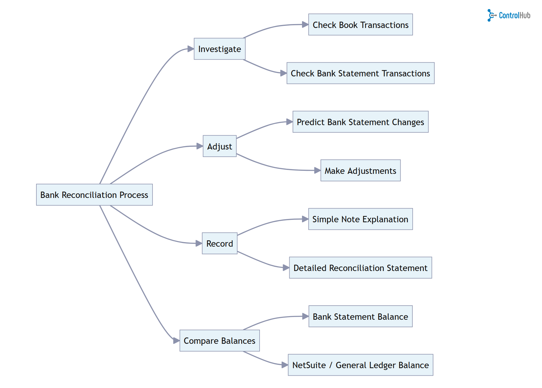 NetSuite Bank Reconciliation What You Should Know